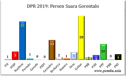 Gorontalo